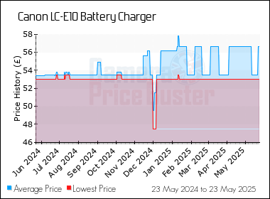 Best Price History for the Canon LC-E10 Battery Charger