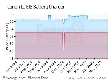 Best Price History for the Canon LC-E12 Battery Charger
