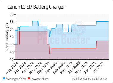 Best Price History for the Canon LC-E17 Battery Charger