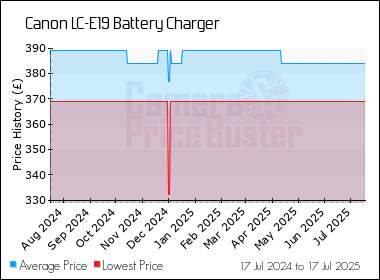 Best Price History for the Canon LC-E19 Battery Charger
