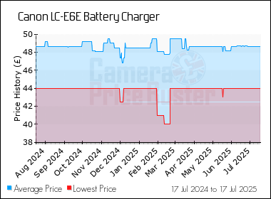 Best Price History for the Canon LC-E6E Battery Charger