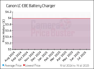 Best Price History for the Canon LC-E8E Battery Charger