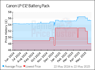Best Price History for the Canon LP-E12 Battery Pack