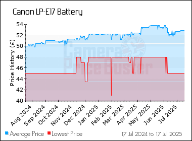 Best Price History for the Canon LP-E17 Battery