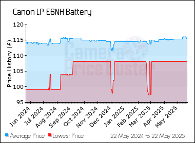 Best Price History for the Canon LP-E6NH Battery