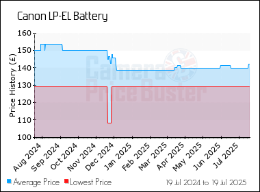 Best Price History for the Canon LP-EL Battery