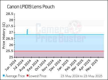 Best Price History for the Canon LP1019 Lens Pouch