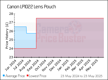 Best Price History for the Canon LP1022 Lens Pouch
