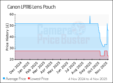 Best Price History for the Canon LP1116 Lens Pouch