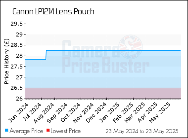 Best Price History for the Canon LP1214 Lens Pouch