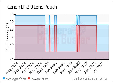 Best Price History for the Canon LP1219 Lens Pouch