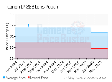 Best Price History for the Canon LP1222 Lens Pouch