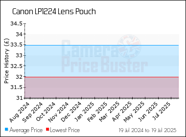 Best Price History for the Canon LP1224 Lens Pouch