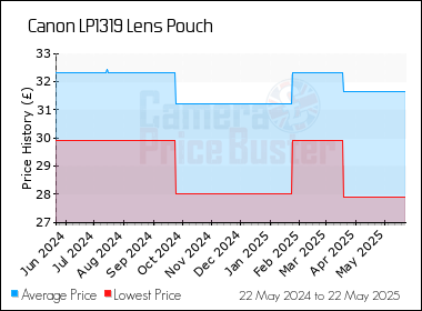 Best Price History for the Canon LP1319 Lens Pouch