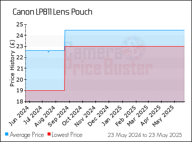 Best Price History for the Canon LP811 Lens Pouch