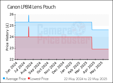 Best Price History for the Canon LP814 Lens Pouch