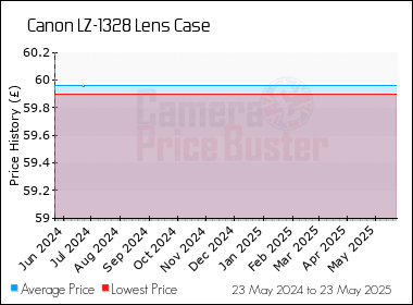 Best Price History for the Canon LZ-1328 Lens Case