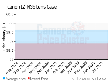 Best Price History for the Canon LZ-1435 Lens Case