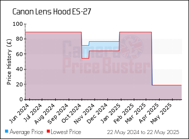 Best Price History for the Canon Lens Hood ES-27