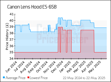 Best Price History for the Canon Lens Hood ES-65B
