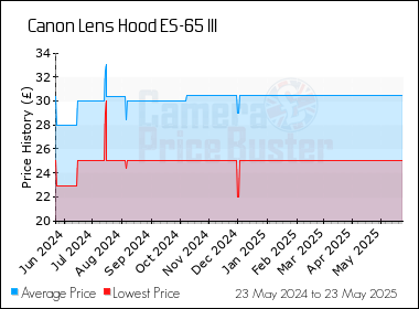 Best Price History for the Canon Lens Hood ES-65 III