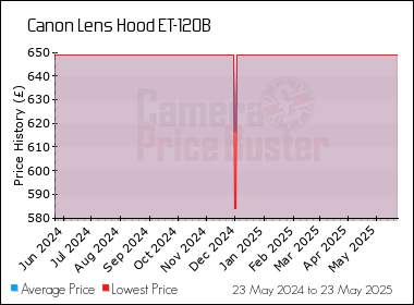 Best Price History for the Canon Lens Hood ET-120B