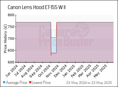 Best Price History for the Canon Lens Hood ET-155 W II