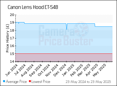 Best Price History for the Canon Lens Hood ET-54B