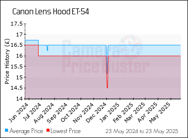Best Price History for the Canon Lens Hood ET-54