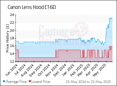 Best Price History for the Canon Lens Hood ET-60