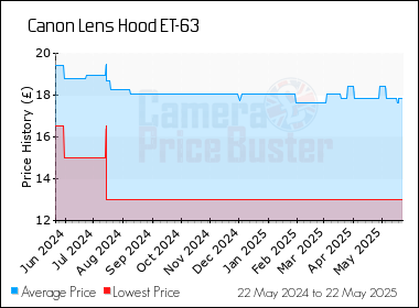 Best Price History for the Canon Lens Hood ET-63