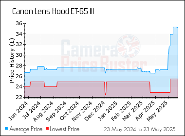 Best Price History for the Canon Lens Hood ET-65 III