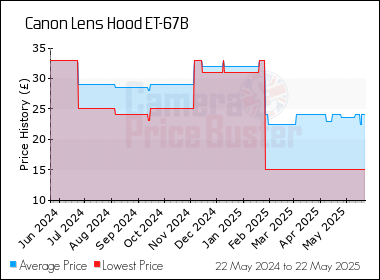 Best Price History for the Canon Lens Hood ET-67B