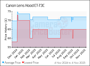 Best Price History for the Canon Lens Hood ET-73C