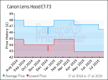 Best Price History for the Canon Lens Hood ET-73