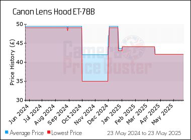 Best Price History for the Canon Lens Hood ET-78B