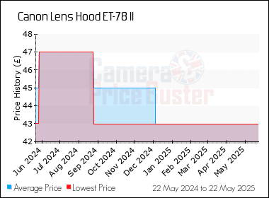 Best Price History for the Canon Lens Hood ET-78 II