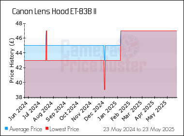 Best Price History for the Canon Lens Hood ET-83B II