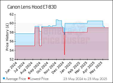 Best Price History for the Canon Lens Hood ET-83D