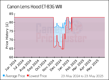 Best Price History for the Canon Lens Hood ET-83G WIII
