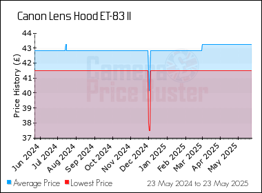 Best Price History for the Canon Lens Hood ET-83 II