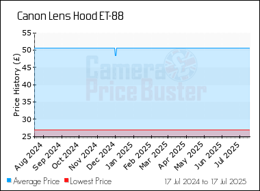 Best Price History for the Canon Lens Hood ET-88