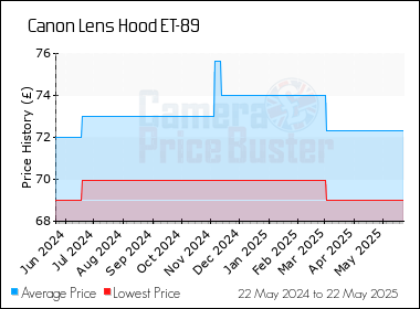Best Price History for the Canon Lens Hood ET-89