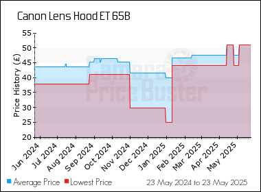 Best Price History for the Canon Lens Hood ET 65B