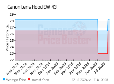 Best Price History for the Canon Lens Hood EW-43