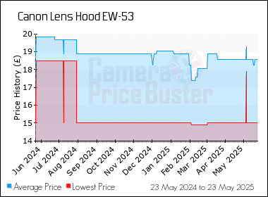 Best Price History for the Canon Lens Hood EW-53