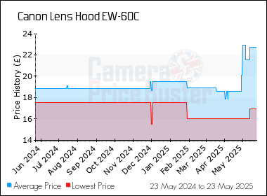 Best Price History for the Canon Lens Hood EW-60C
