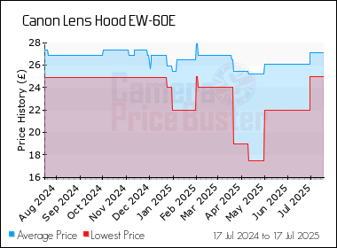 Best Price History for the Canon Lens Hood EW-60E