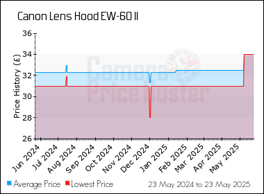 Best Price History for the Canon Lens Hood EW-60 II