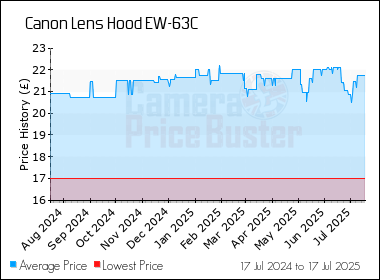 Best Price History for the Canon Lens Hood EW-63C